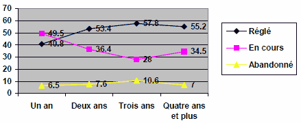 Figure 13&nbsp;: Issue des probl&egrave;mes par dur&eacute;e du probl&egrave;me (en ann&eacute;es)
