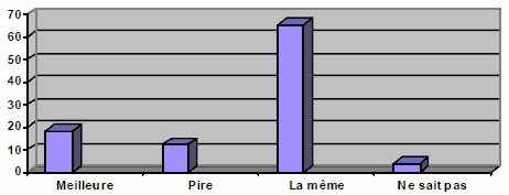 Figure 14 : Cons&eacute;quences des probl&egrave;mes non r&eacute;gl&eacute;s