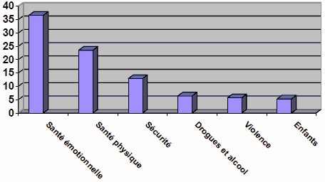 Figure 15 : Conséquences sociales et en matière de santé des problèmes justiciables