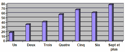 Figure 16 : Pourcentage de répondants ayant fait état d'un problème social ou de santé, par nombre de problèmes justiciables