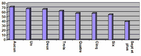 Figure 17 : Pourcentage de répondants ayant une perception favorable de la loi et du système de justice, par nombre de problèmes justiciables
