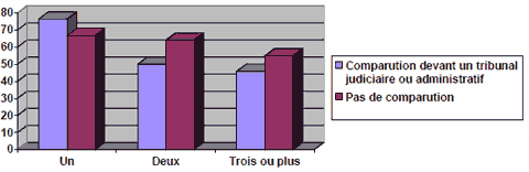 Figure 18 : Pourcentage de répondants qui estiment que les lois et le système de justice sont équitables, par nombre de problèmes et comparution devant un tribunal judiciaire ou administratif