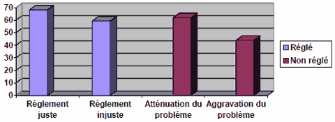 Figure 19 : Pourcentage de répondants estimant que les lois et le système de justice sont équitables et issue des problèmes