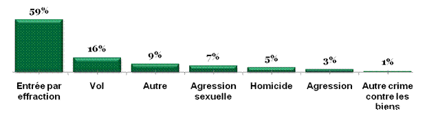 Le graphique 1 illustre &agrave; l&rsquo;aide d&rsquo;un graphique &agrave; barres, la nature des infractions associ&eacute;es &agrave; l'examen des cas.