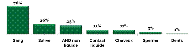 Le graphique 2 illustre &agrave; l&rsquo;aide d&rsquo;un graphique &agrave; barres, la source physique d&rsquo;ADN.