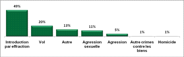 La figure 3 illustre &agrave; l&rsquo;aide d&rsquo;un graphique &agrave; barres, la ventilation du type d'infraction principale lorsque les mises en accusation &eacute;taient approuv&eacute;es.