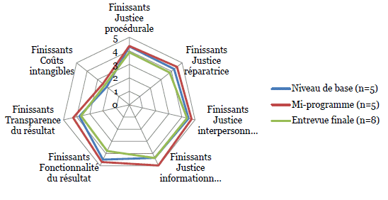 Ce graphique arachnide/en image radar compare les pointages moyens que les finissants ont accord&eacute;s aux sept dimensions de l'acc&egrave;s &agrave; la justice aux trois entrevues. Les lignes radiales ou rayons repr&eacute;sentent les augmentations des pointages moyens en nombres entiers, de 0 &agrave; 5.