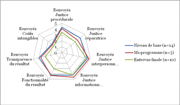Ce graphique arachnide/en image radar compare les pointages moyens que les participants renvoy&eacute;s ont accord&eacute;s aux sept dimensions de l'acc&egrave;s &agrave; la justice aux trois entrevues. Les lignes radiales ou rayons repr&eacute;sentent les augmentations des pointages moyens en nombres entiers, de 0 &agrave; 5.