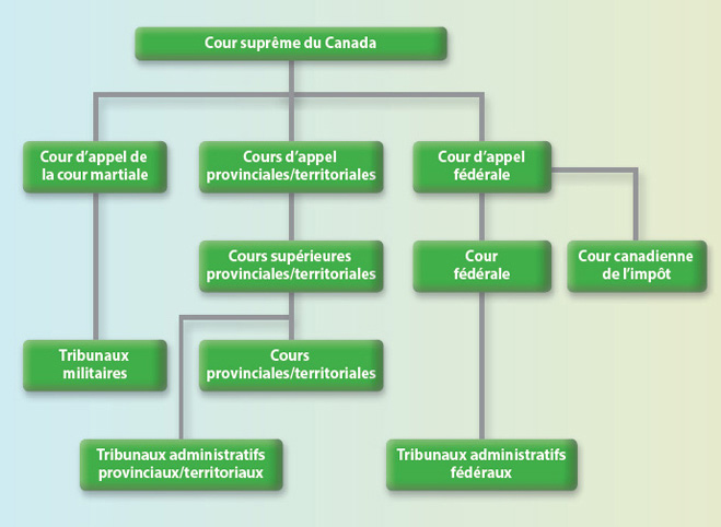 Schéma de l'appareil judiciaire du Canada