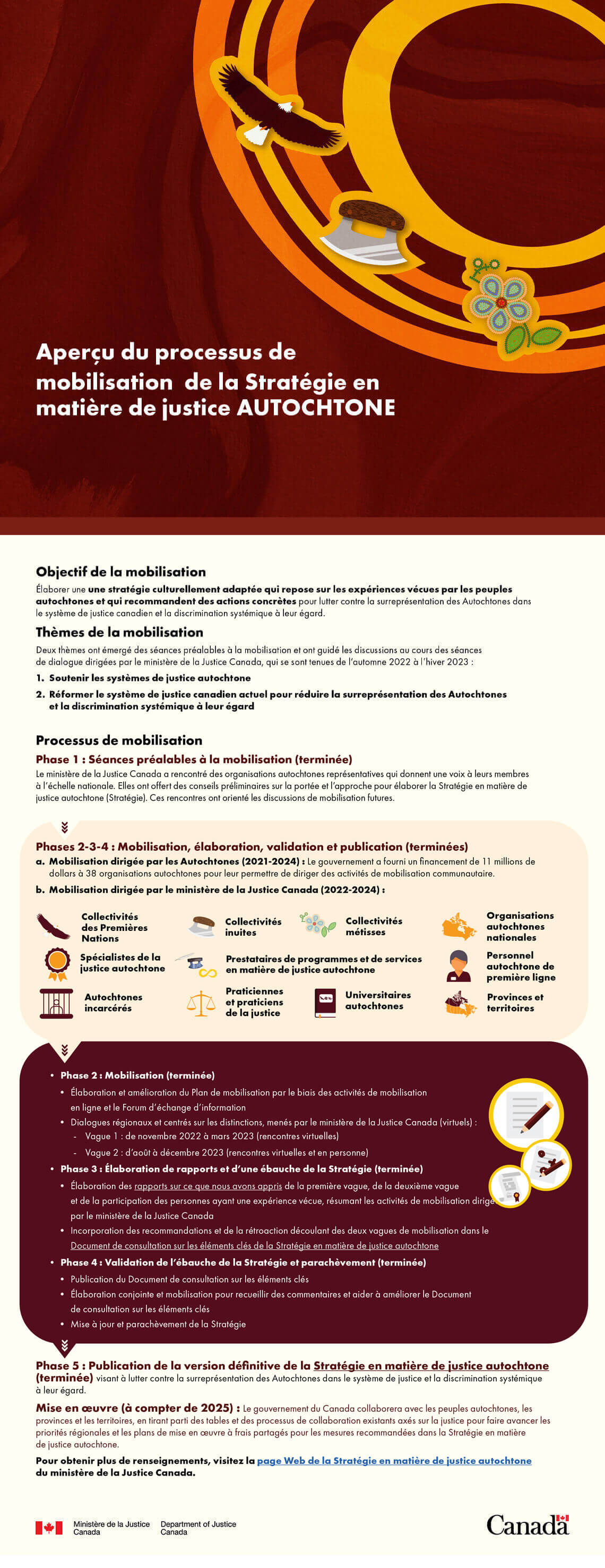 Aperçu du processus de mobilisation de la Stratégie en matière de justice autochtone
