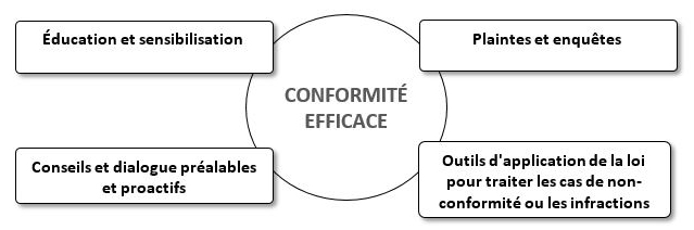 Conformité efficace décrite ci-dessous