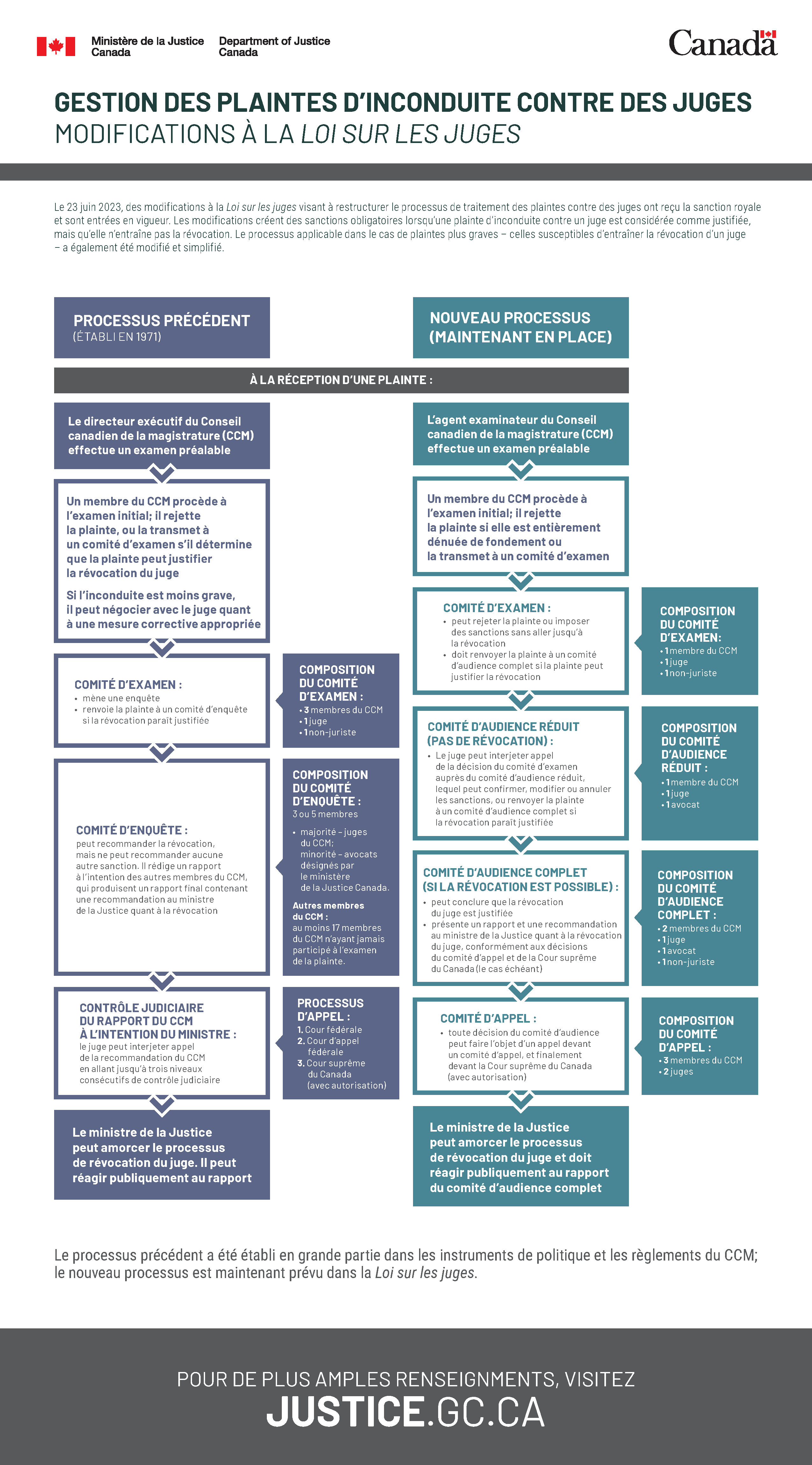 Infographie&nbsp;: Gestion des plaintes d’inconduite contre des juges – modifications à la Loi sur les juges