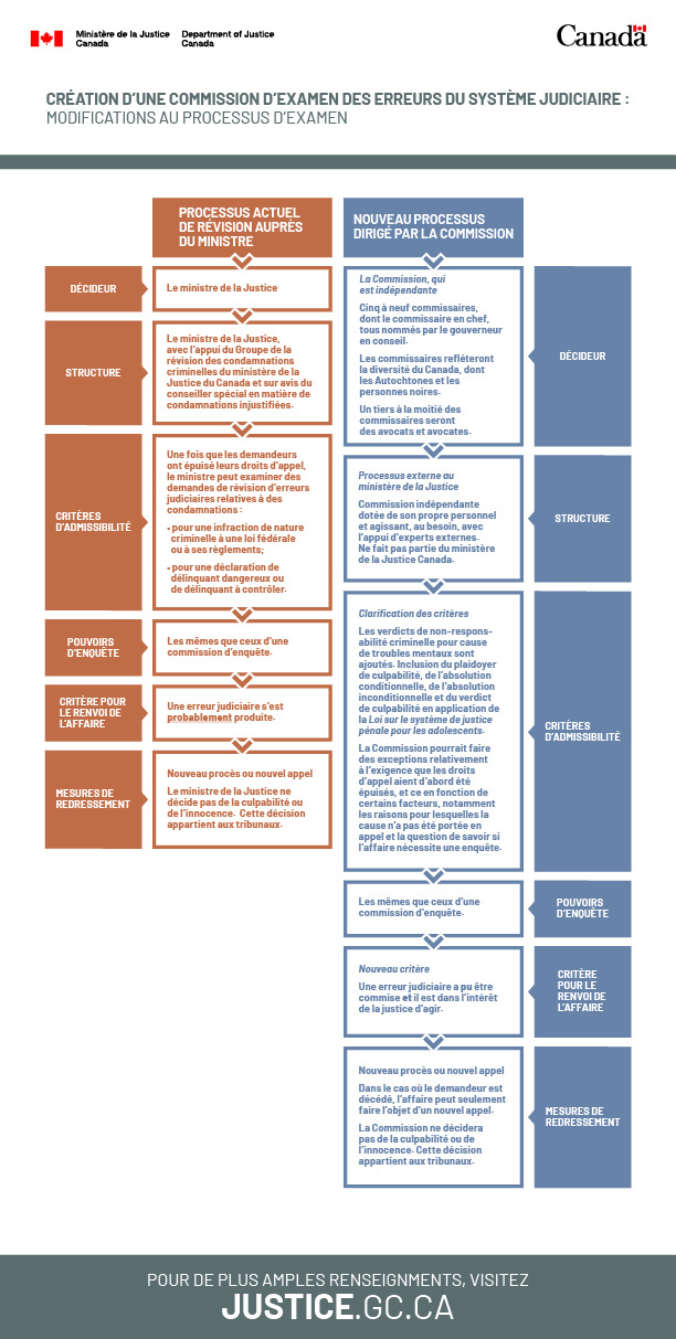 Infographie&nbsp;: Création d’une commission d’examen des erreurs du système judiciaire : modifications proposées au processus d’examen