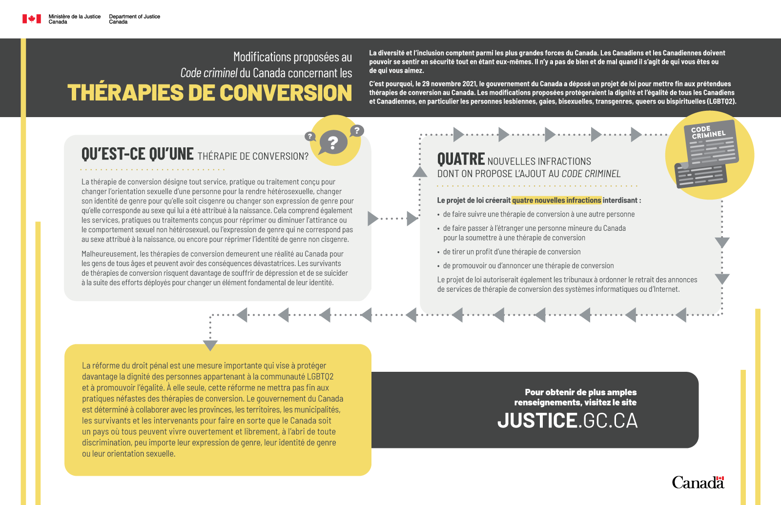 Infographique : Modifications proposées au Code criminel du Canada concernant les thérapies de conversion