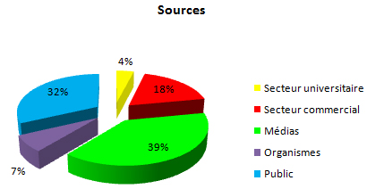 Sources