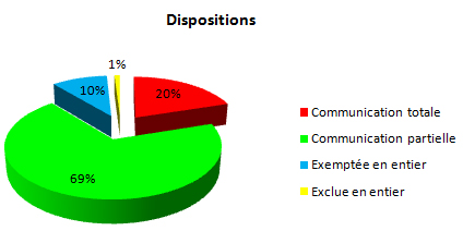 Dispositions