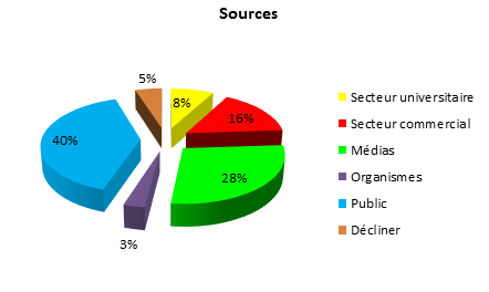 Sources