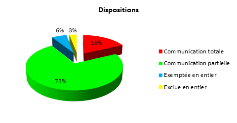 Dispositions
