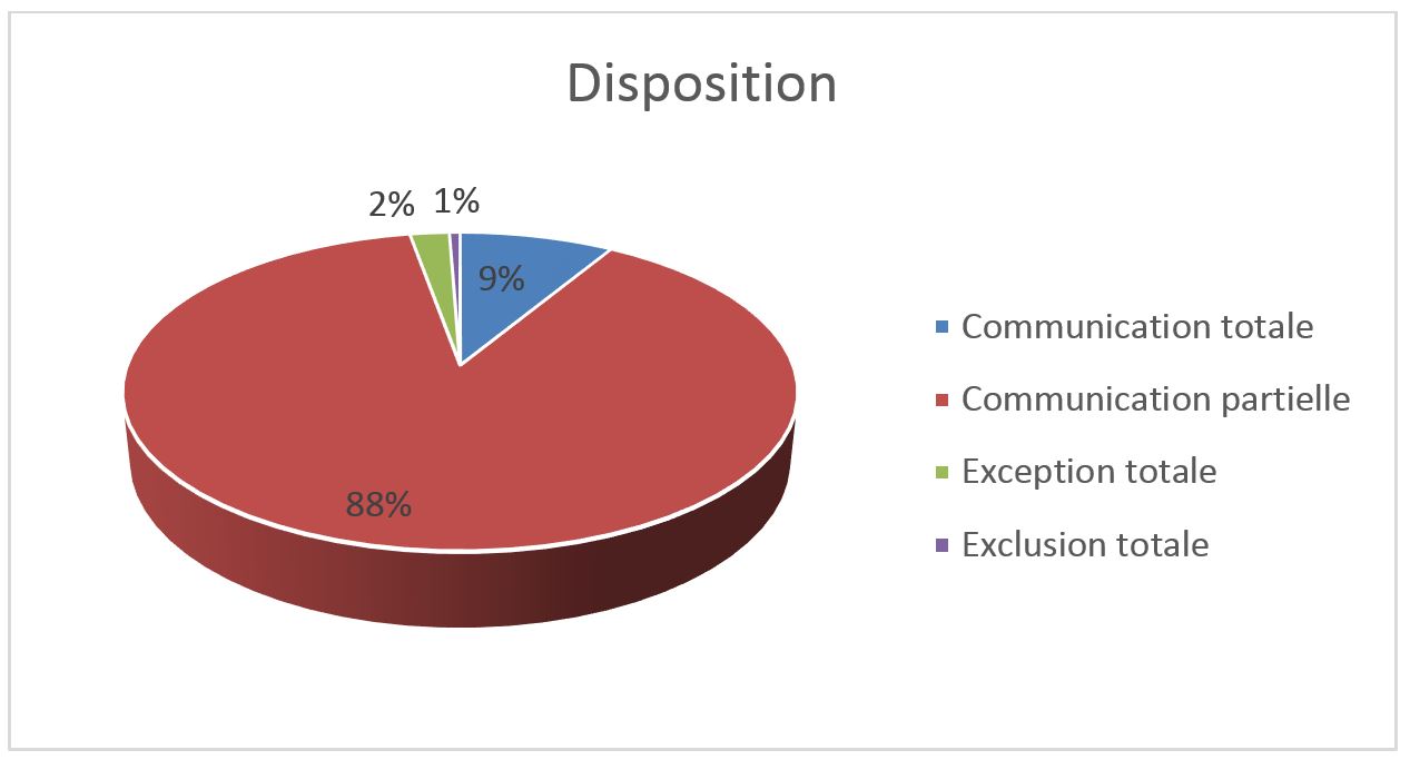 Disposition d&eacute;crit ci-dessous