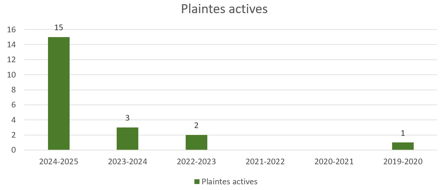 Plaintes actives