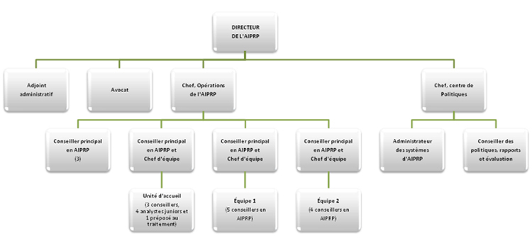 Organigramme