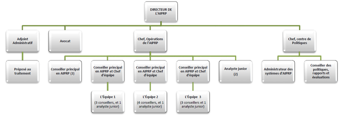 Organigramme