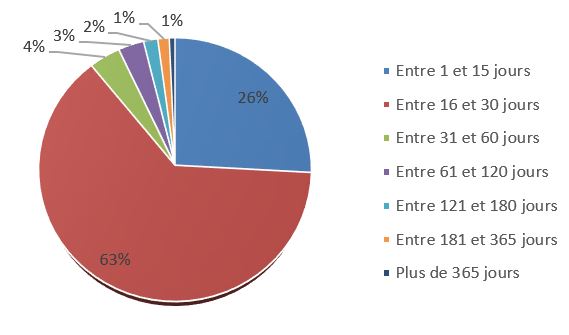 D&eacute;lai de traitement d&eacute;crit ci-dessous