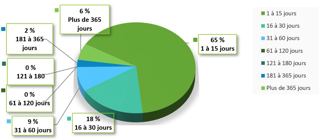 Durée traitement