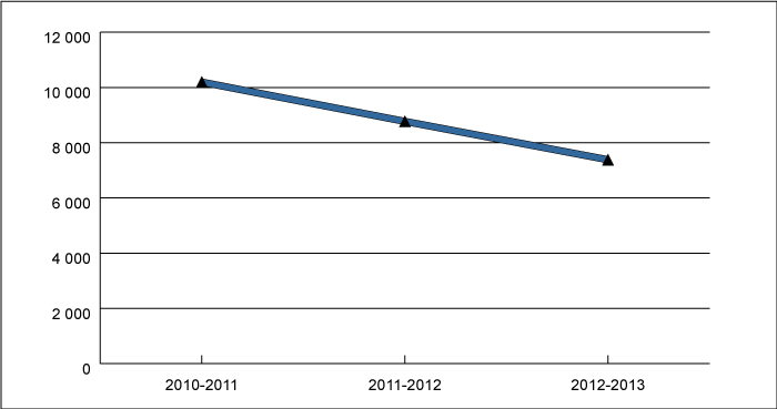 Graphique 1: D&eacute;penses au titre des voyages de 2010-11 à 2012-2013