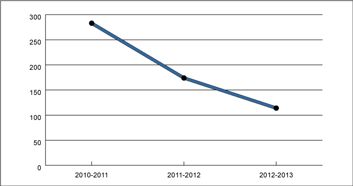 Graphique 2: D&eacute;penses au titre de l'acceuil de 2010-11 à 2012-2013