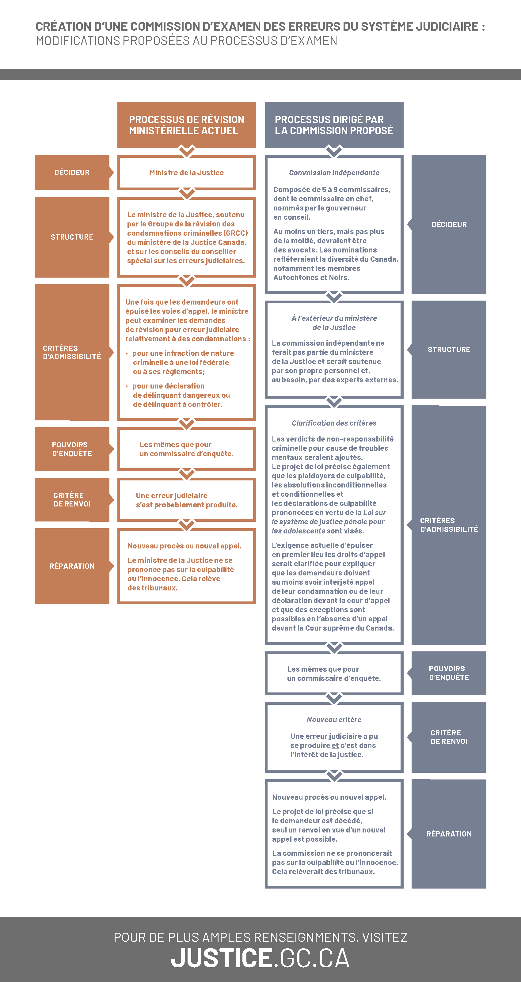 Infographique&nbsp;: Création d&rsquo;une commission d&rsquo;examen des erreurs du système judiciaire&nbsp;: modifications proposées au processus d&rsquo;examen
