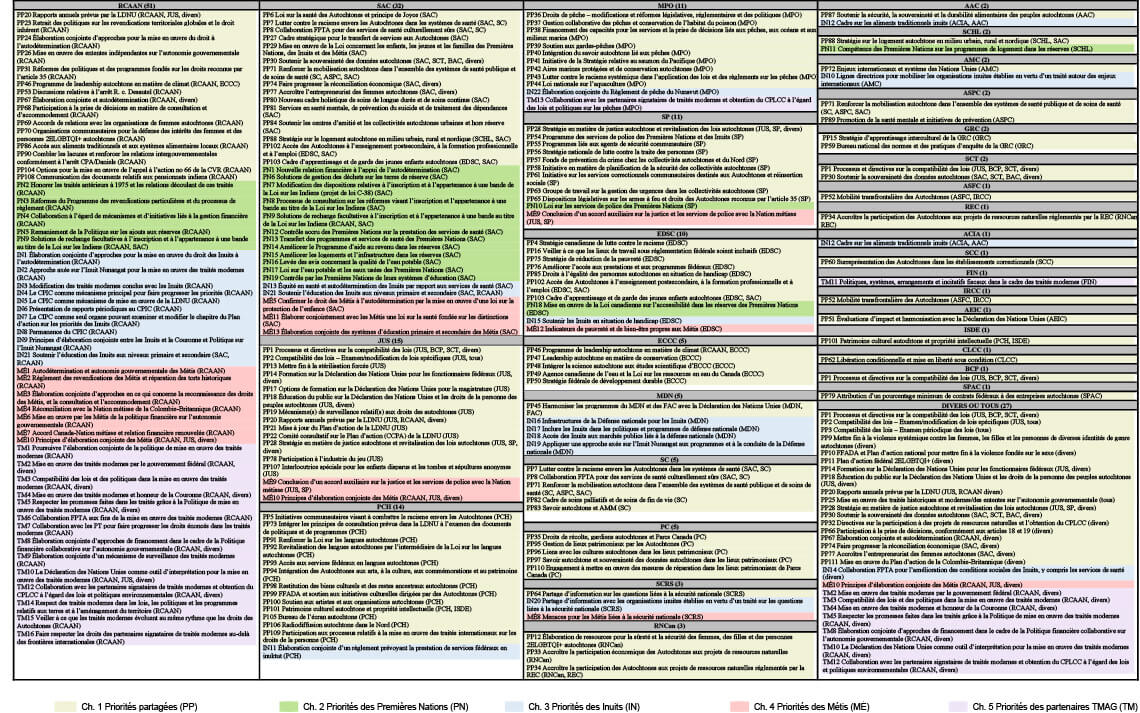 Résumé des mesures du Plan d&rsquo;action relatif à la Déclaration des Nations Unies &ndash; par ministère