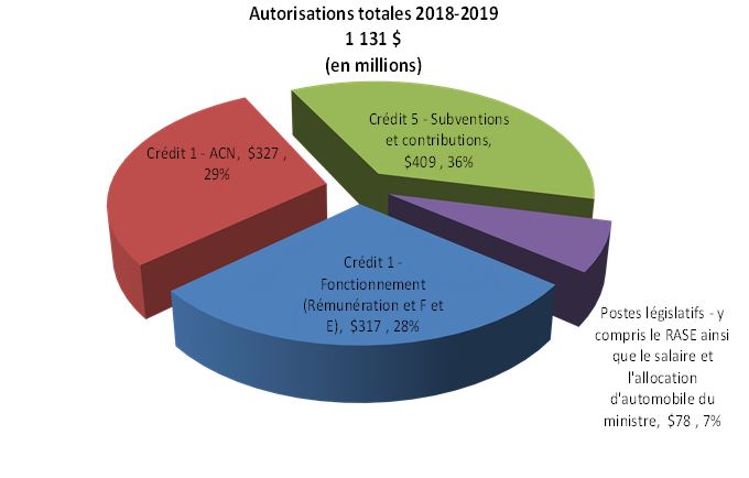Autorisations totales 2018-2019 1 131 $ (en millions)
