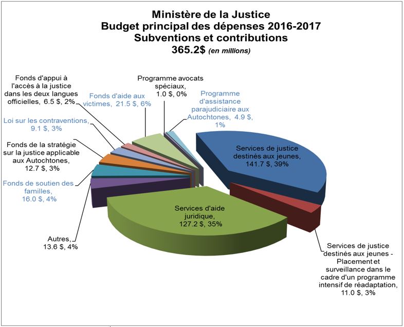 Minist&egrave;re de la Justice Budget principal des d&eacute;penses 2016-2017 Subventions et contributions 365.2$ (en millions)