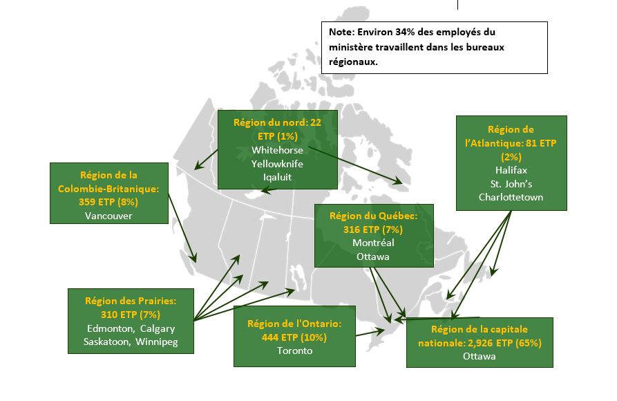 Environ 34% des employ&eacute;s du minist&egrave;re travaillent dans les bureaux r&eacute;gionaux.