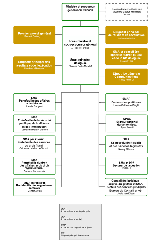 Organigramme