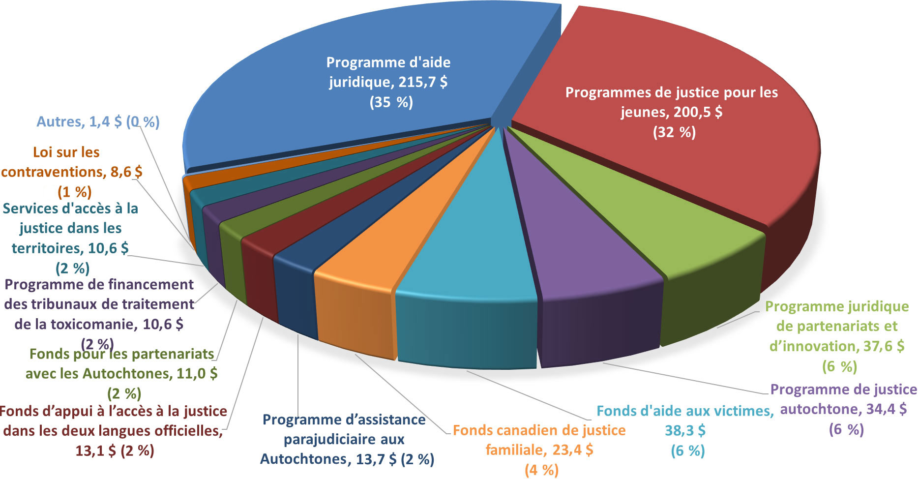 Subventions et contributions en 2023-2024 Fonds affectés par programme 618,9&nbsp;$ millions de dollars