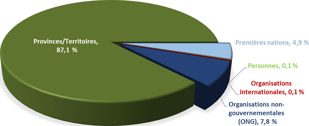 Répartition des subventions et contributions par type de bénéficiaire