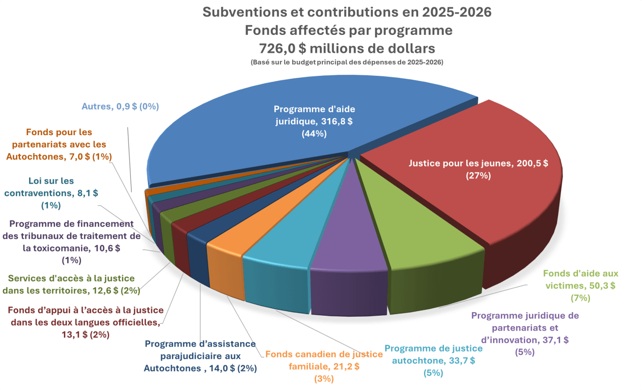 Subventions et contributions en 2025-2026 Fonds affectés par programme 726,0&nbsp;$ millions de dollars (Basé sur le budget principal des dépenses de 2025-2026)