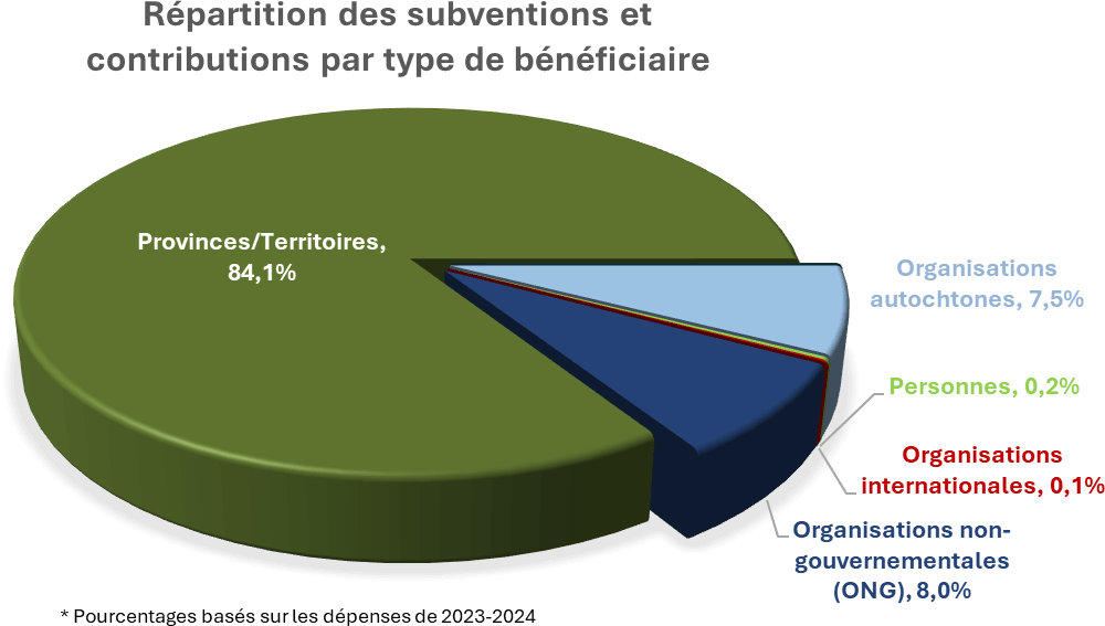 Répartition des subventions et contributions par type de bénéficiaire